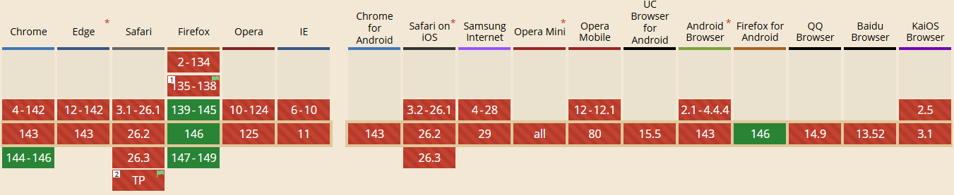 Wsparcie Temporal w różnych przeglądarkach (Styczeń 2026).