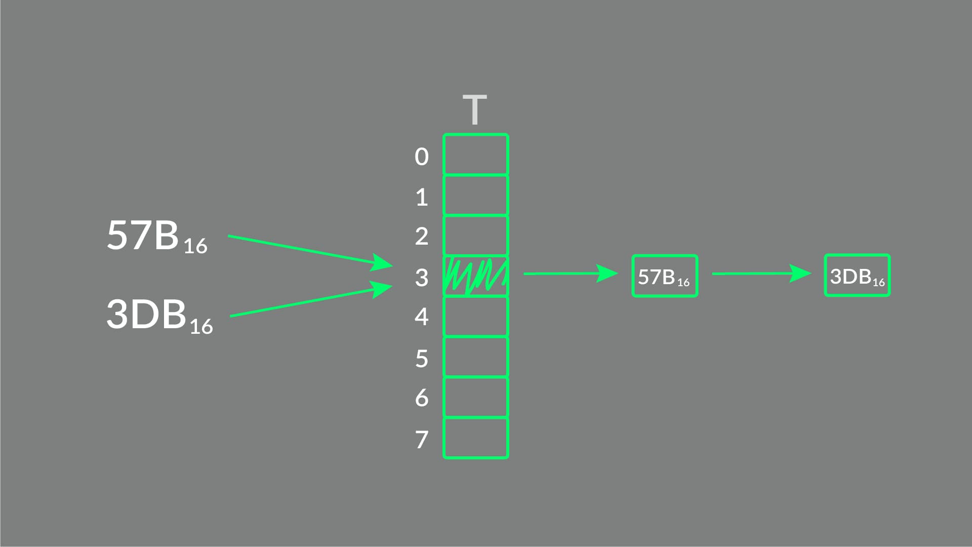 Rozwiązywanie kolizji metodą łańcuchową.