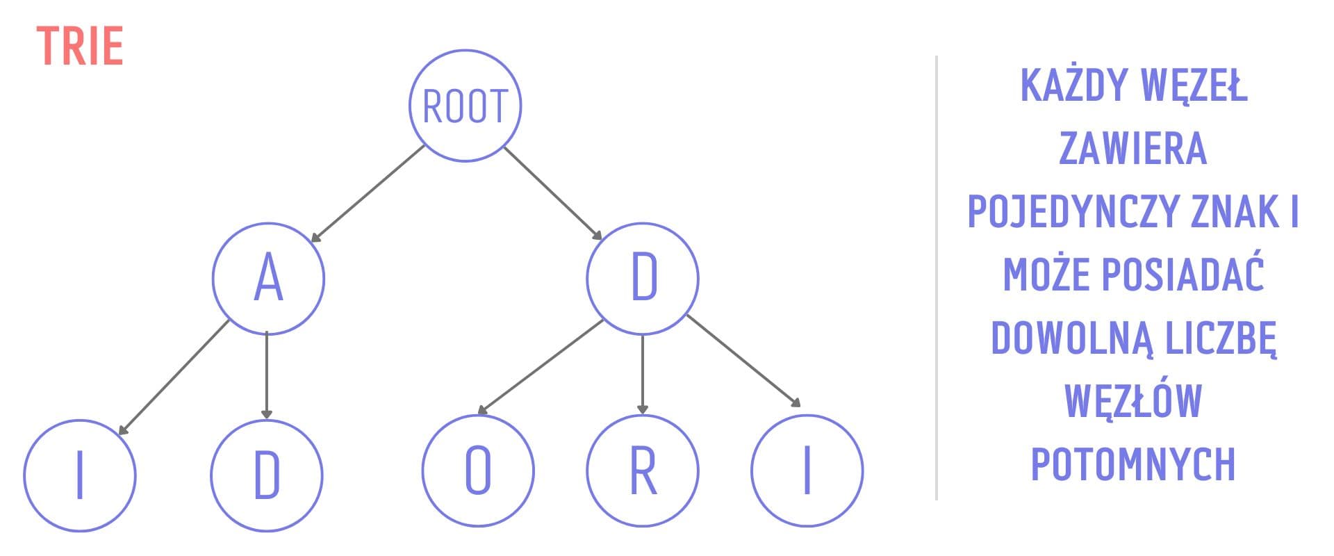 Trie - wyspecjalizowany rodzaj drzewa. Znjaduje zastosowanie m.in. w wyszukiwarkach