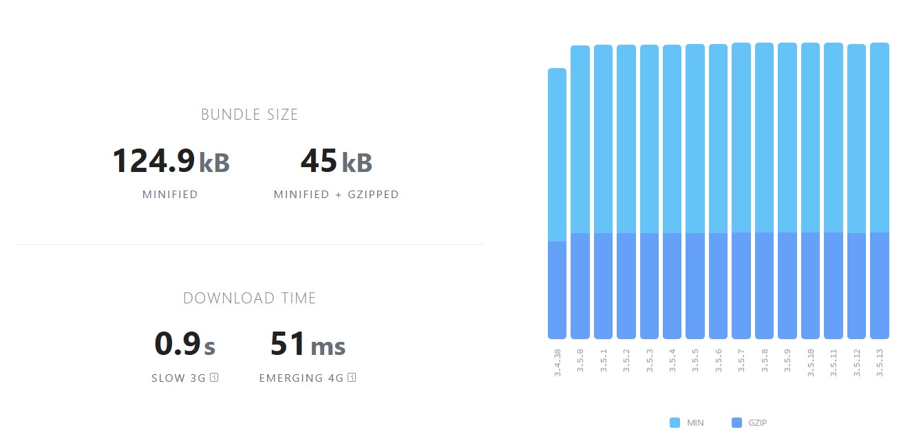 Rozmiar frameworka Vue i czas jego pobierania według Bundlephobia.com