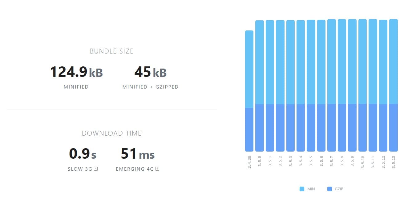 Rozmiar frameworka Vue i czas jego pobierania według Bundlephobia.com