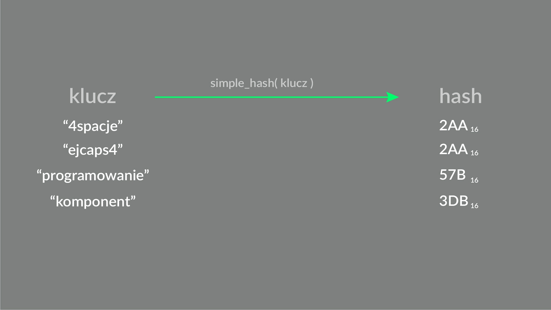 Proste hashowanie kluczy poprzez zsumowanie kodu ascii wszystkich liter.