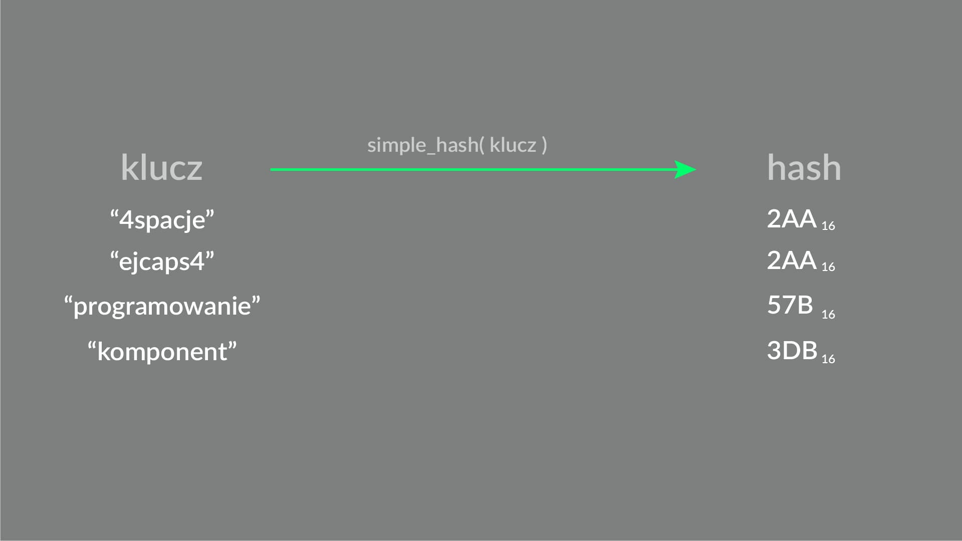 Proste hashowanie kluczy poprzez zsumowanie kodu ascii wszystkich liter.