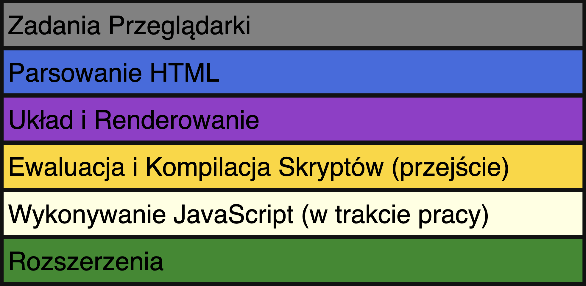 Kategoryzacja zadań w flame graph