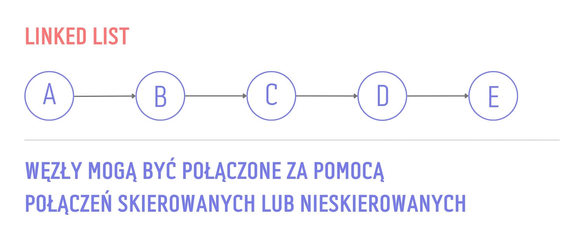Lista połączona to jedna z najczęściej wykorzystywanych struktur