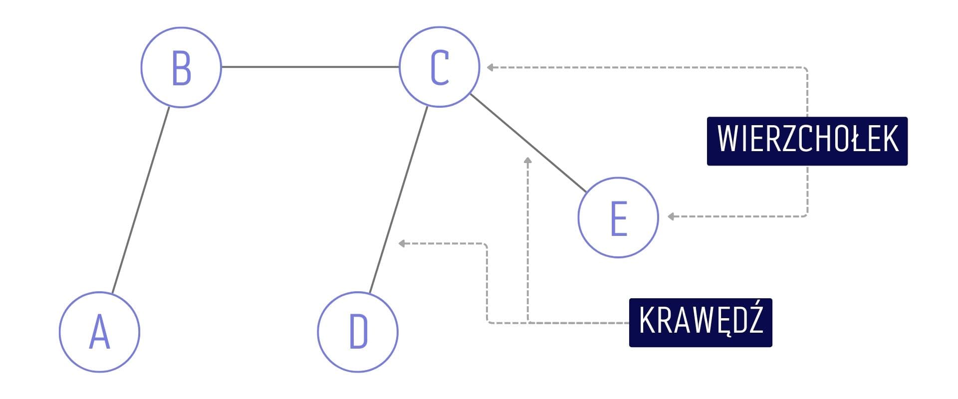 Acykliczny, nieskierowany oraz nieważony graf