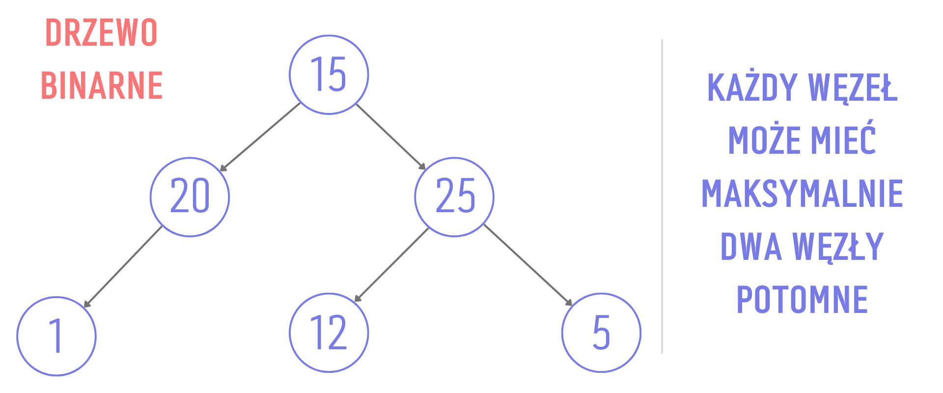 Drzewo binarne - wykorzystuje się je często w algorytmach decyzyjnych