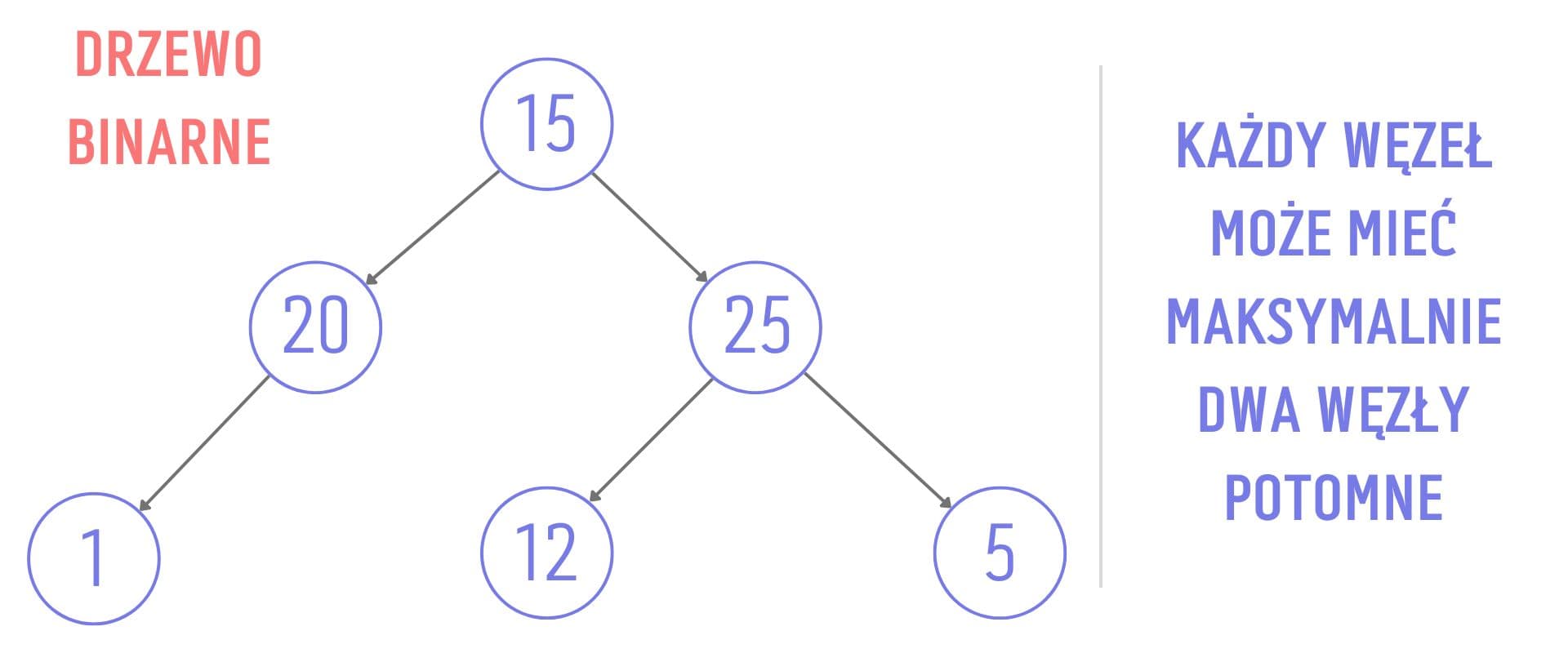 Drzewo binarne - wykorzystuje się je często w algorytmach decyzyjnych