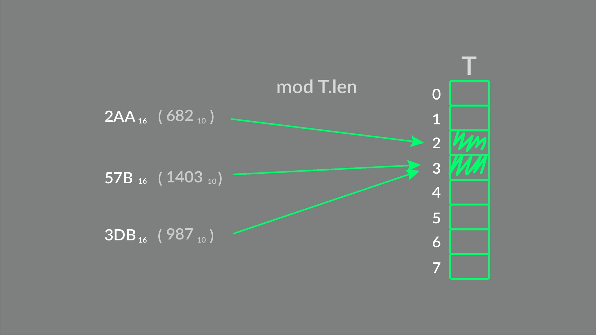Kolizja dwóch różnych hashy.
