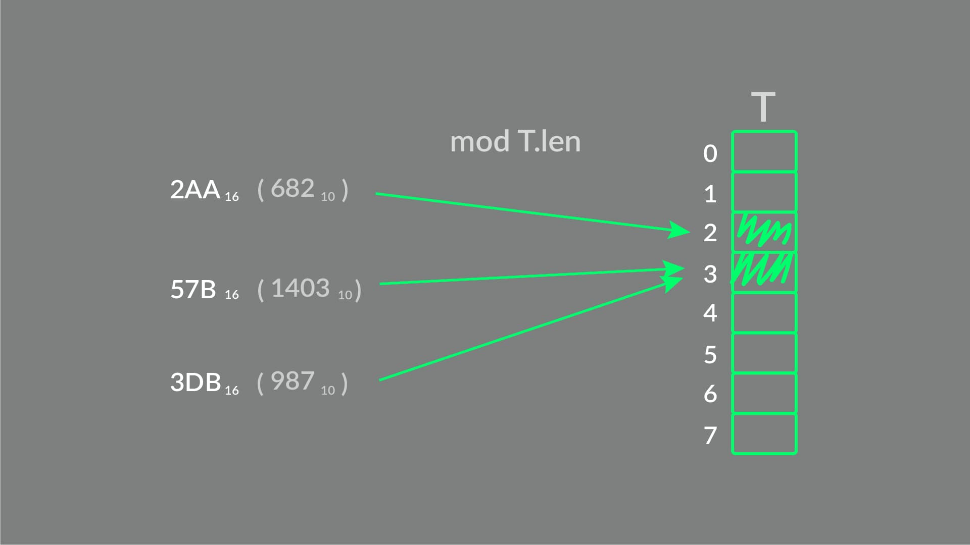 Kolizja dwóch różnych hashy.