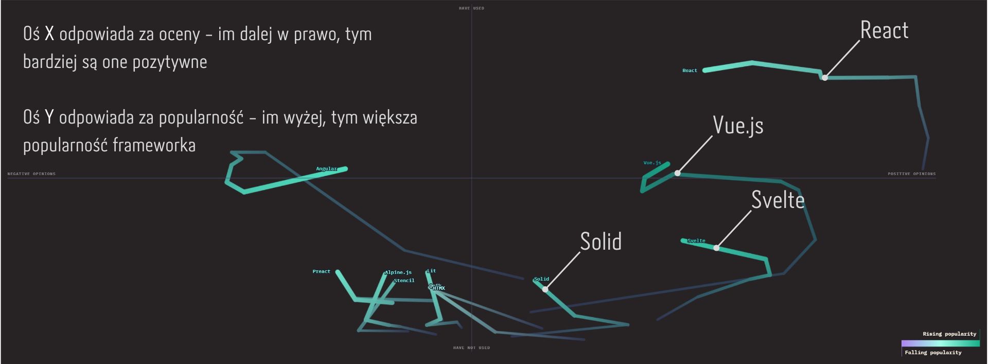 Popularność frameworków frontendowych według ankiety StateOfJS 2024