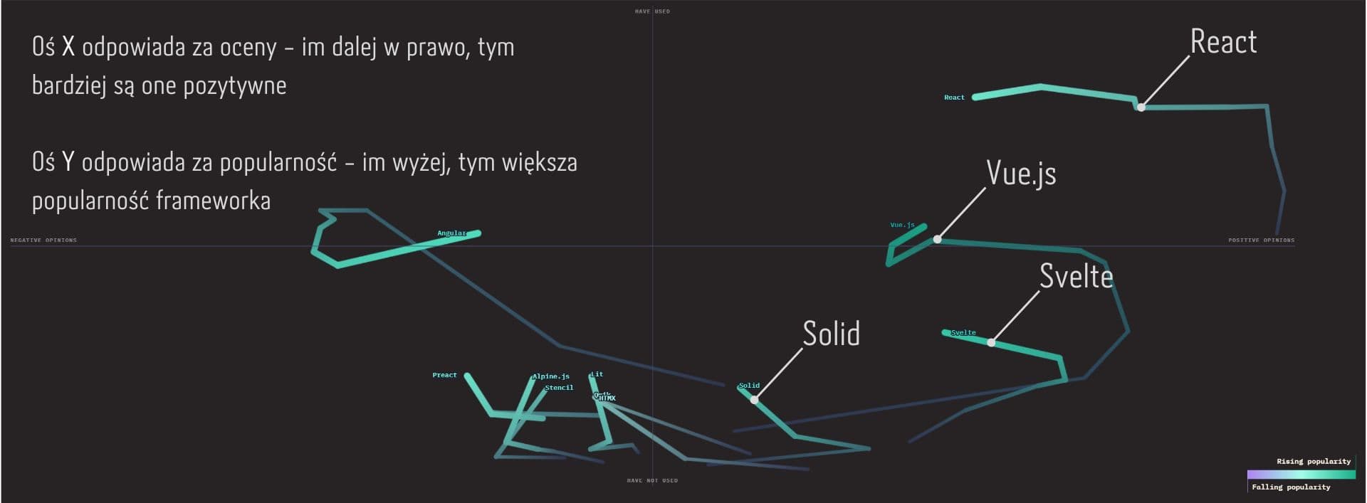 Popularność frameworków frontendowych według ankiety StateOfJS 2024
