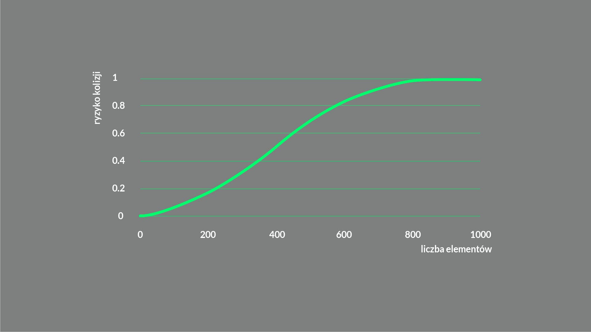 Ryzyko wystąpienia przynajmniej jednej kolizji w zależności od ilości elementów dla tablicy mieszającej o długości 100 000