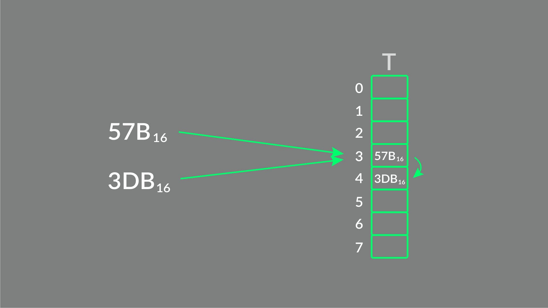 Rozwiązanie kolizji adresowaniem otwartym - sondowanie liniowe
