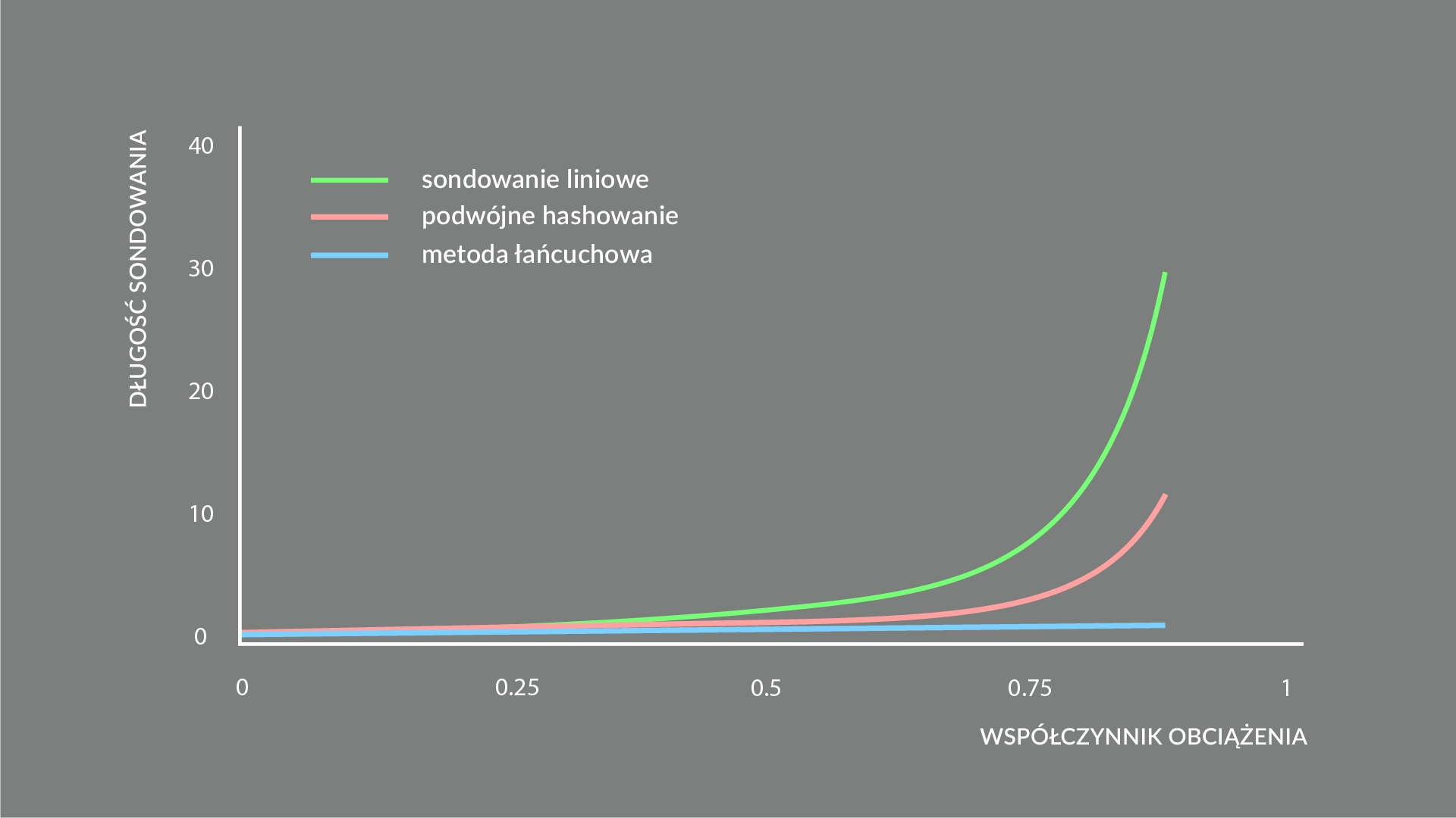 Poglądowa funkcja długości sondowania od współczynnika obiążenia.