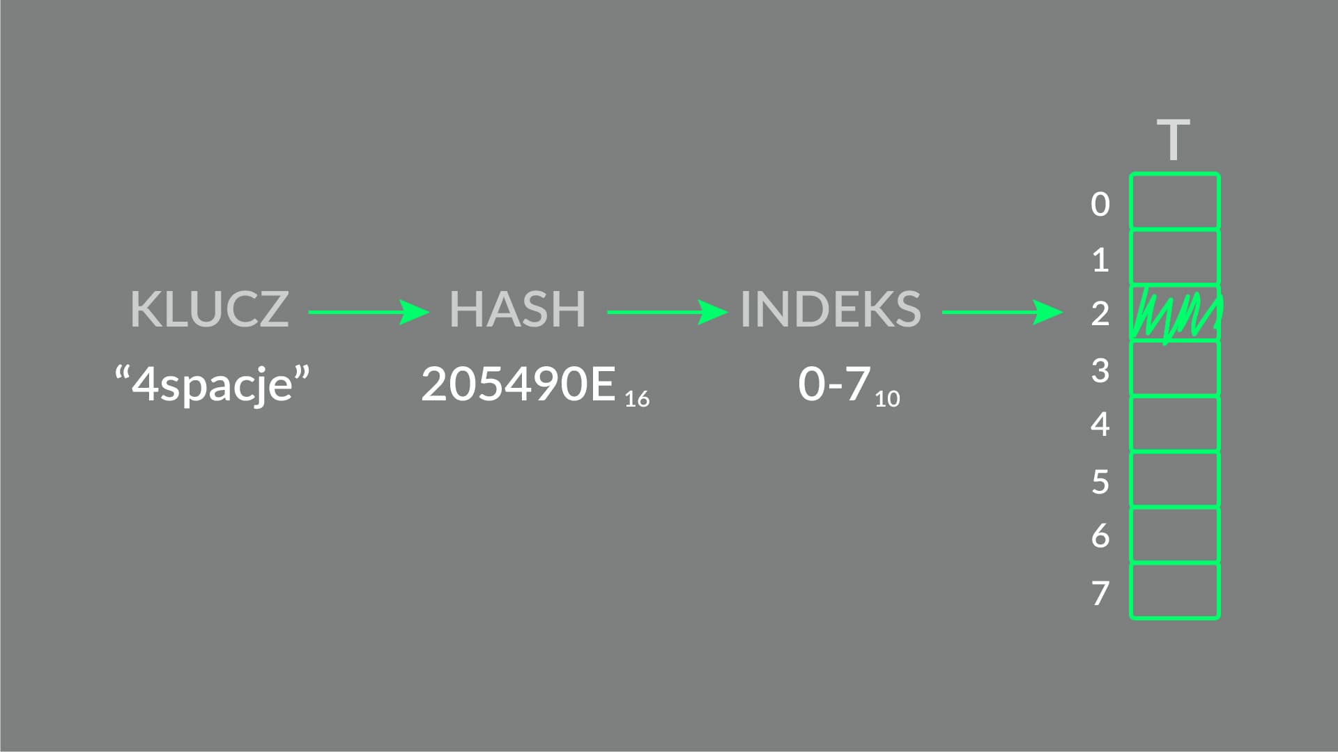 Ogólny schemat działania tablicy mieszającej.