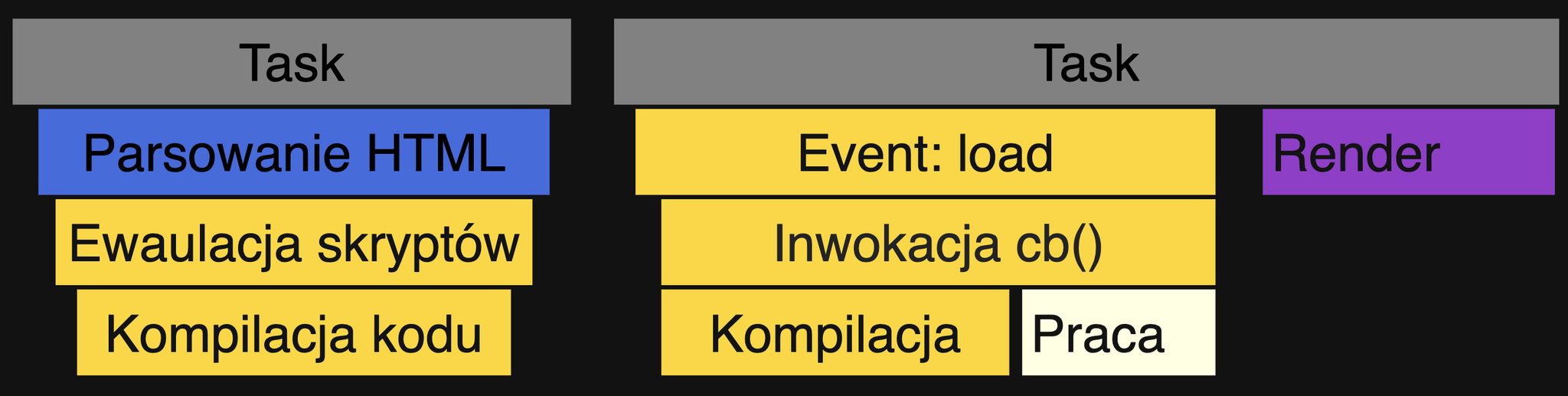 Flame chart dla przykładu