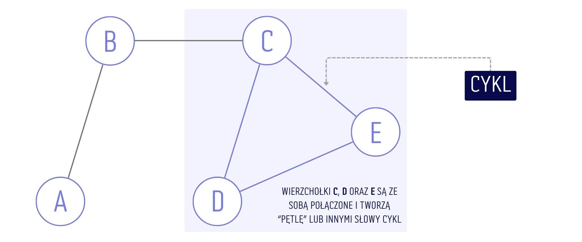 Nieskierowany graf, zawierający jeden cykl